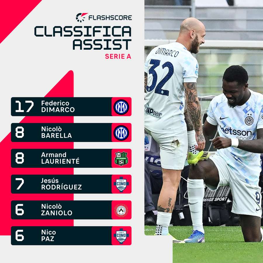 Dimarco re degli assist