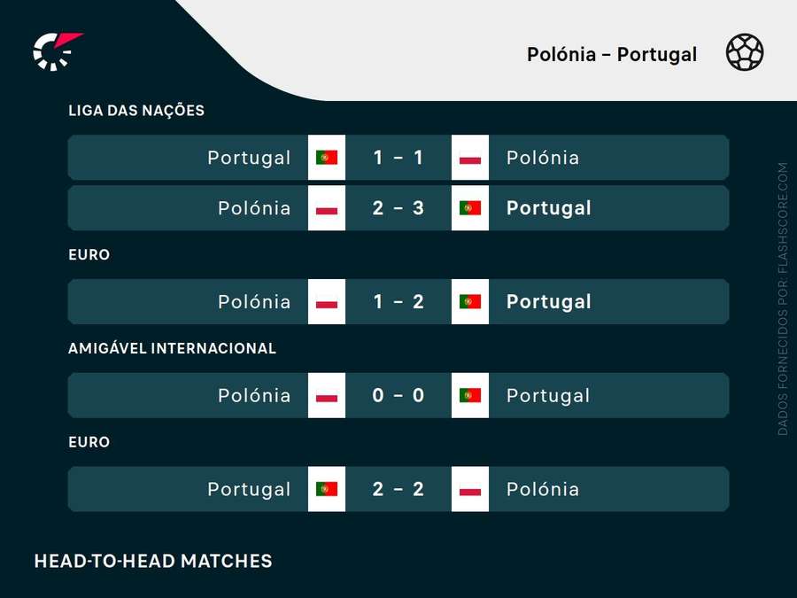 Os resultados dos últimos confrontos