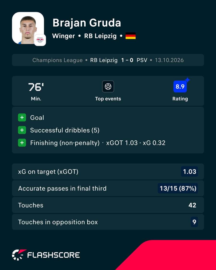 Gruda's stats vs PSV Gruda's stats vs PSV