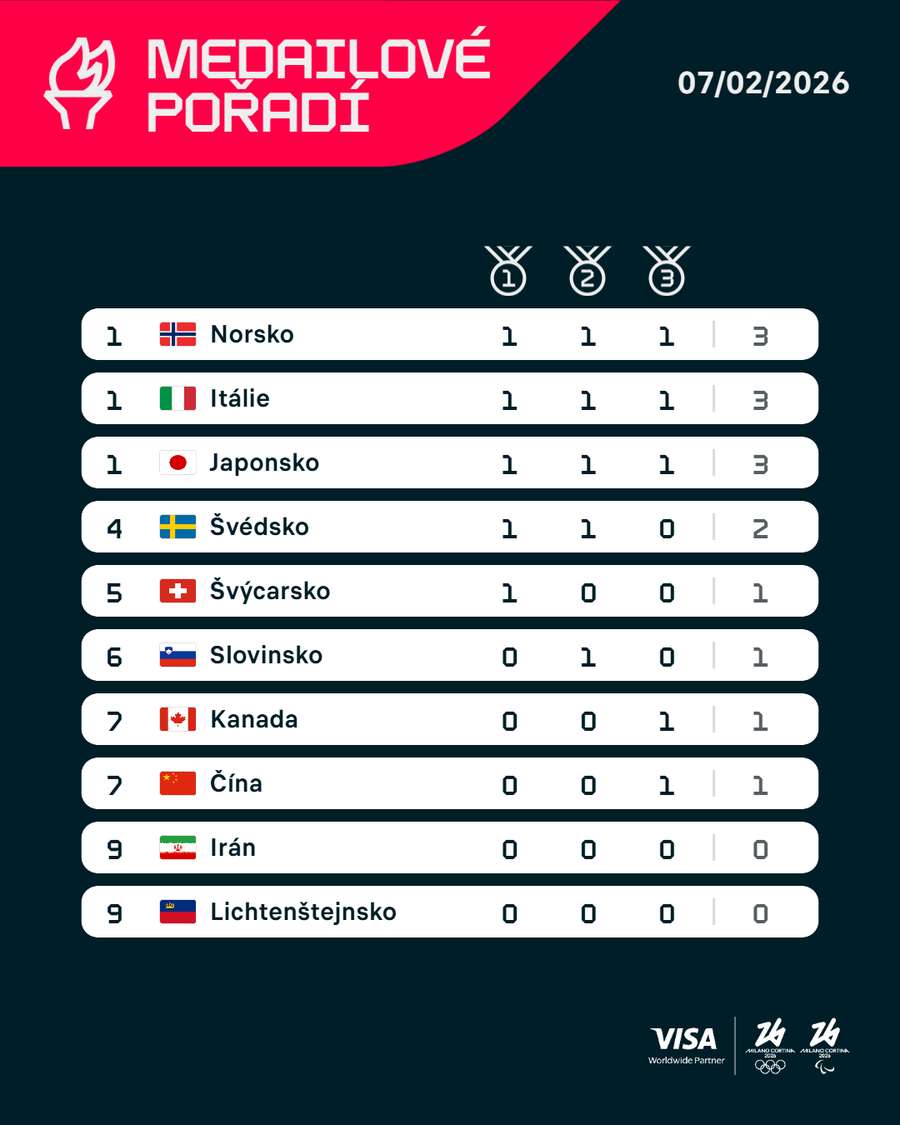 Medailové pořadí zemí po prvním dnu.