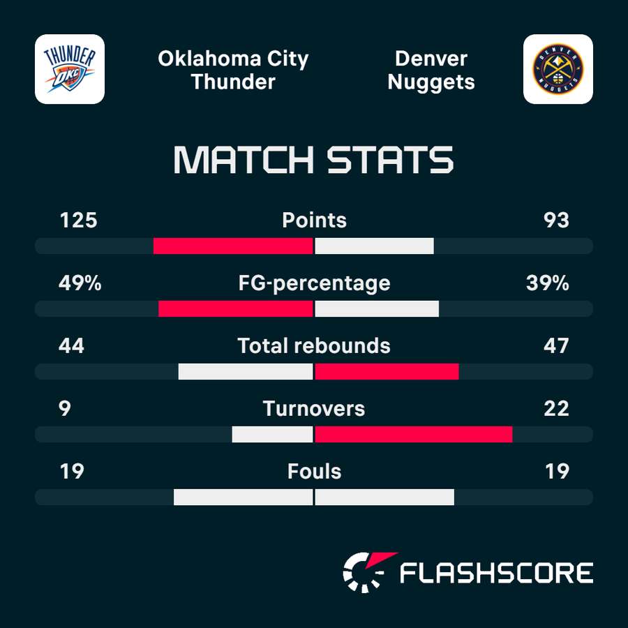 Thunder vs nuggets game 7 statistics Thunder vs nuggets game 7 statistics
