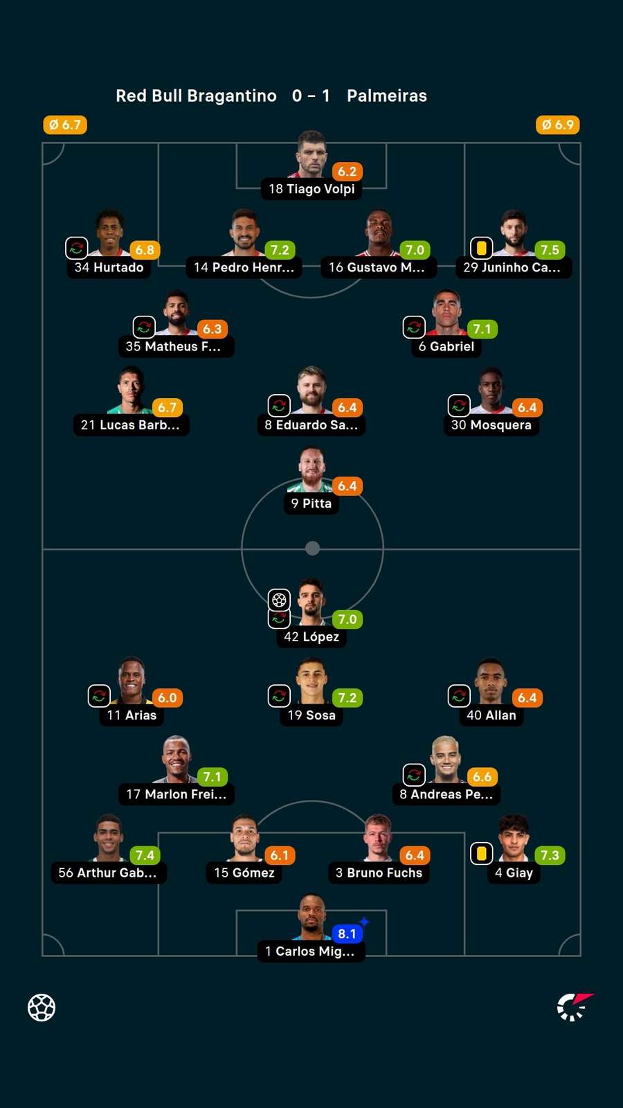 As notas dos titulares em Red Bull Bragantino x Palmeiras