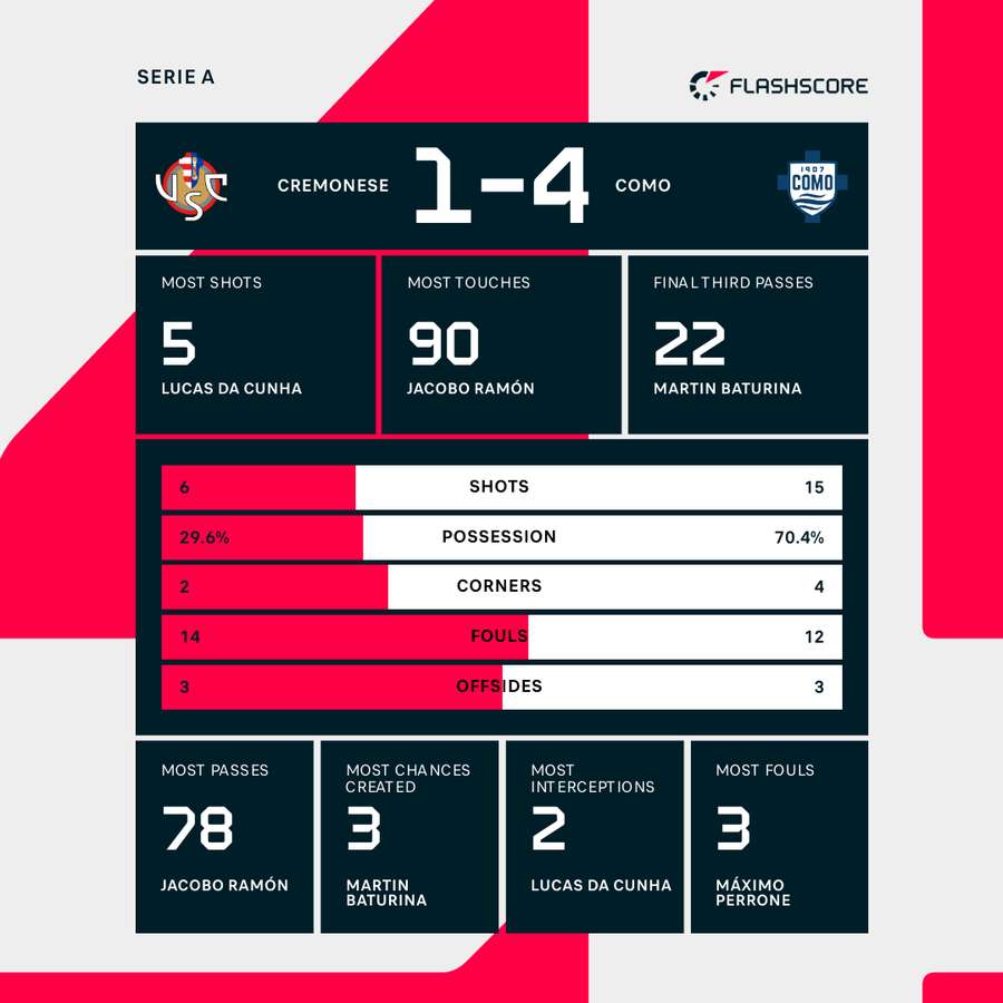 Key match stats