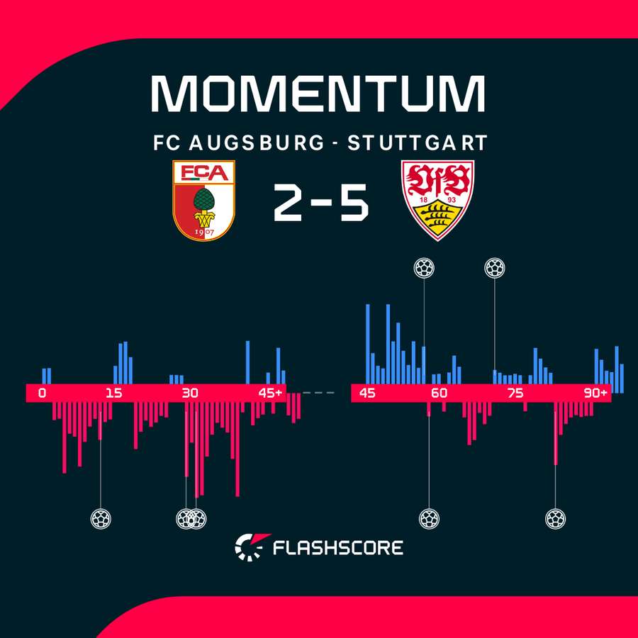 Augsburg - Stuttgart match momentum Augsburg - Stuttgart match momentum