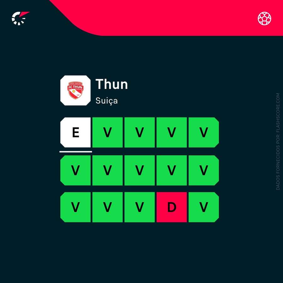 Os últimos jogos do Thun