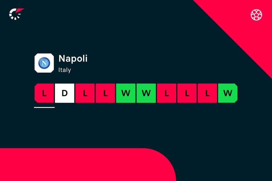 Napoli have just three wins in their last 10 games