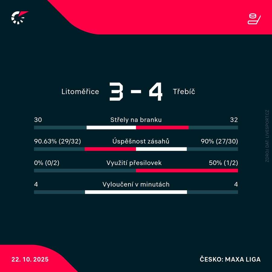 Statistiky zápasu. Statistiky zápasu.