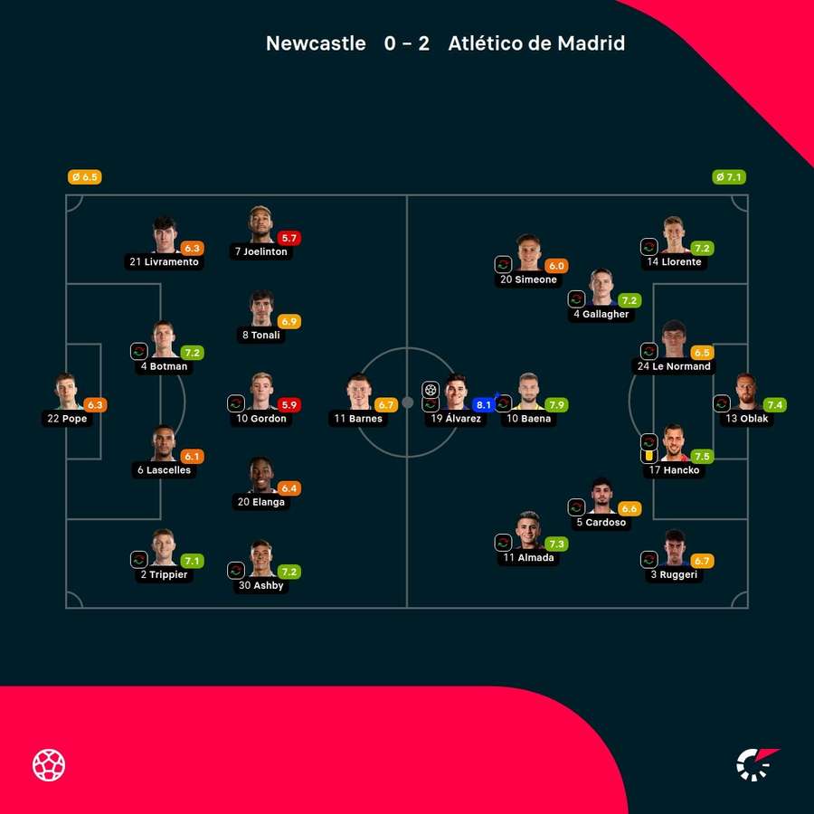 Las notas de los jugadores