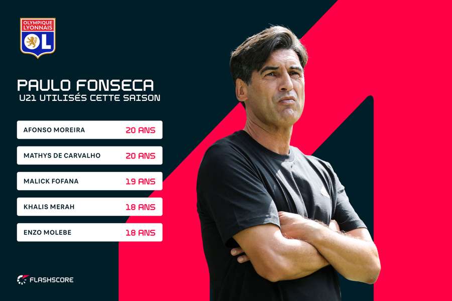 Les U21 utilisés par l'OL en 2025-2026 Les U21 utilisés par l'OL en 2025-2026