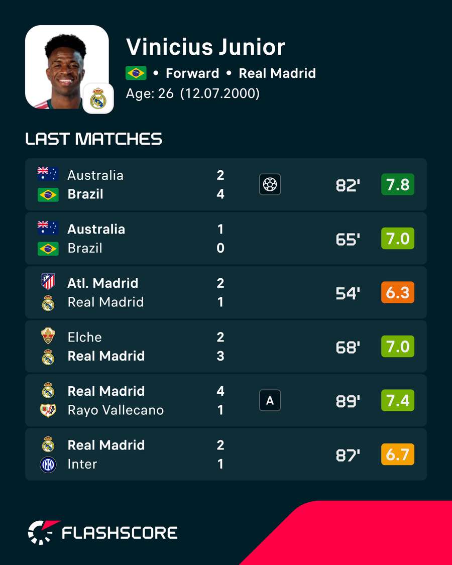 Vinicius' recent form Vinicius' recent form