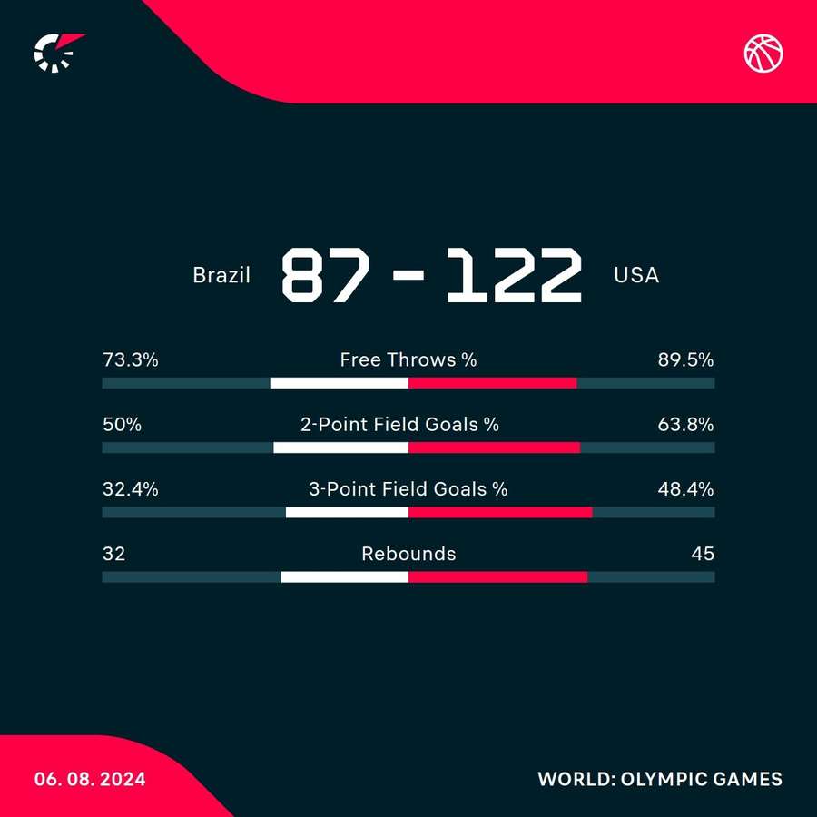 Brazil - USA match stats