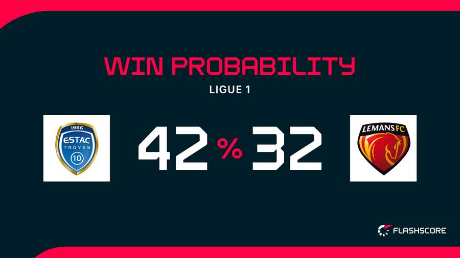 Win Probability Win Probability