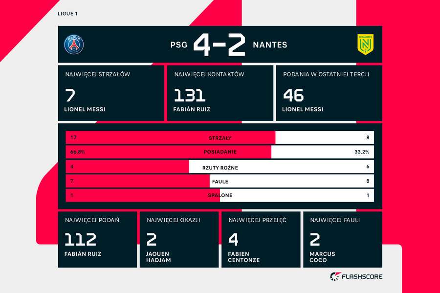 Statystyki meczu PSG-Nantes