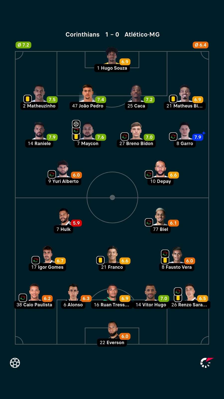 Notas dos jogadores