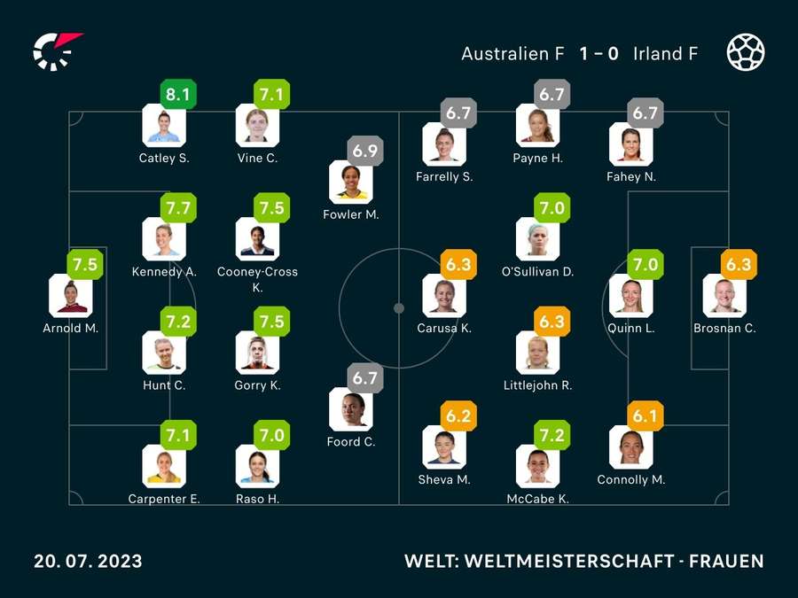 Die Noten: Australien vs. Irland