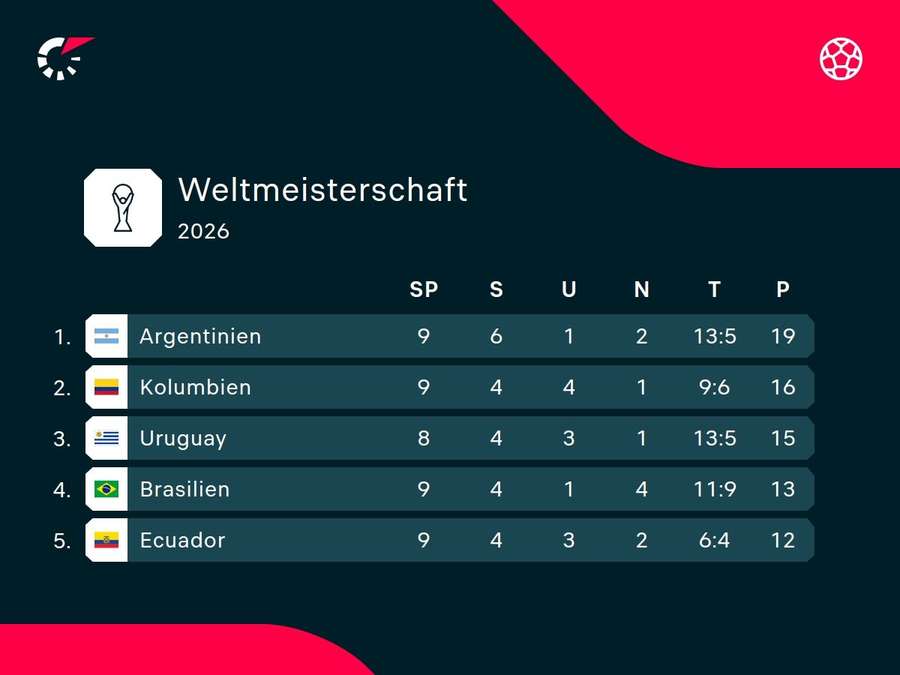 Südamerika-Qualifikation: Der aktuelle Zwischenstand.