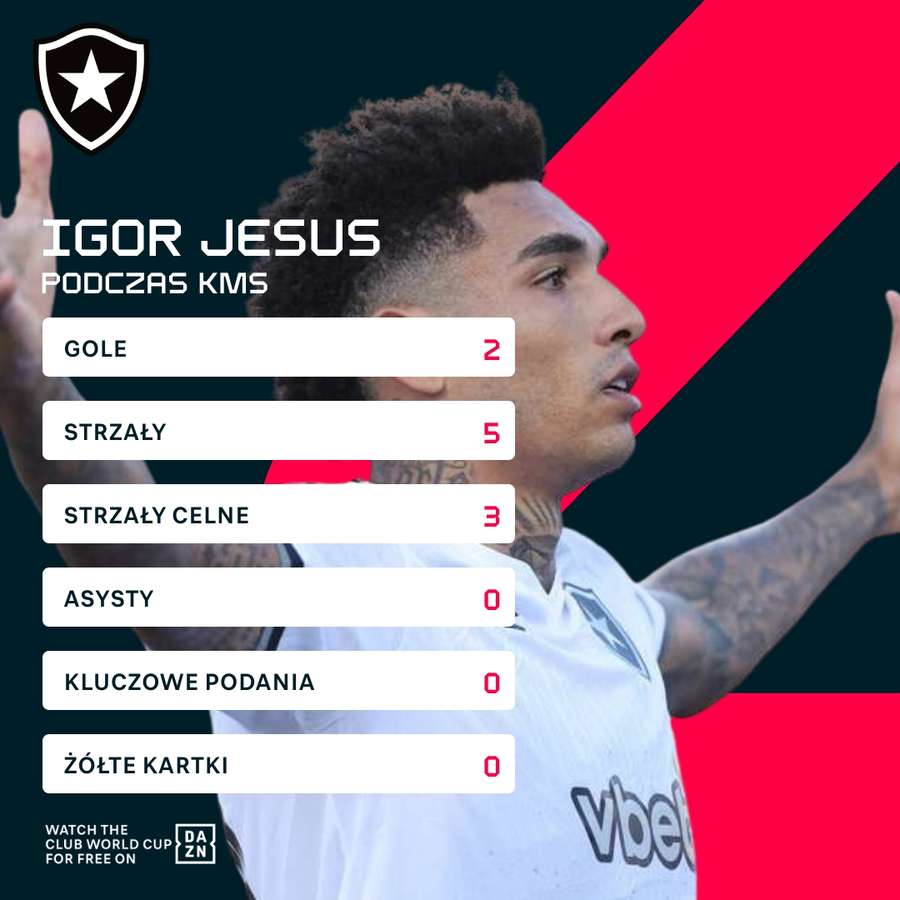 Igor Jesus i jego statystyki podczas KMŚ