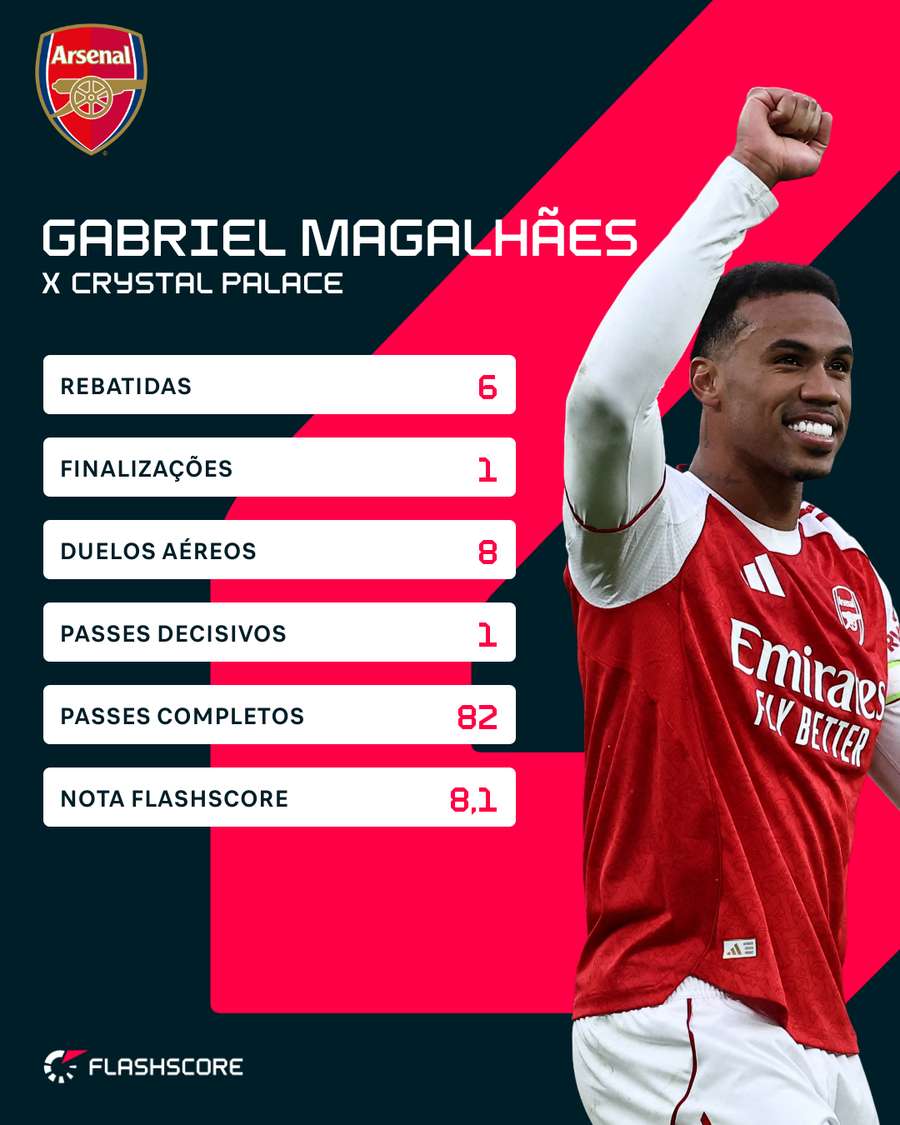 Números de Gabriel Magalhães contra o Palace Números de Gabriel Magalhães contra o Palace