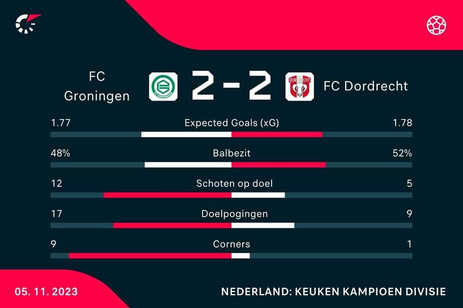 Statistieken FC Groningen - FC Dordrecht