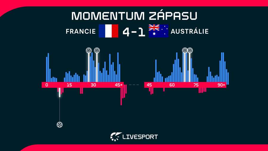Momentum zápasu Francie – Austrálie