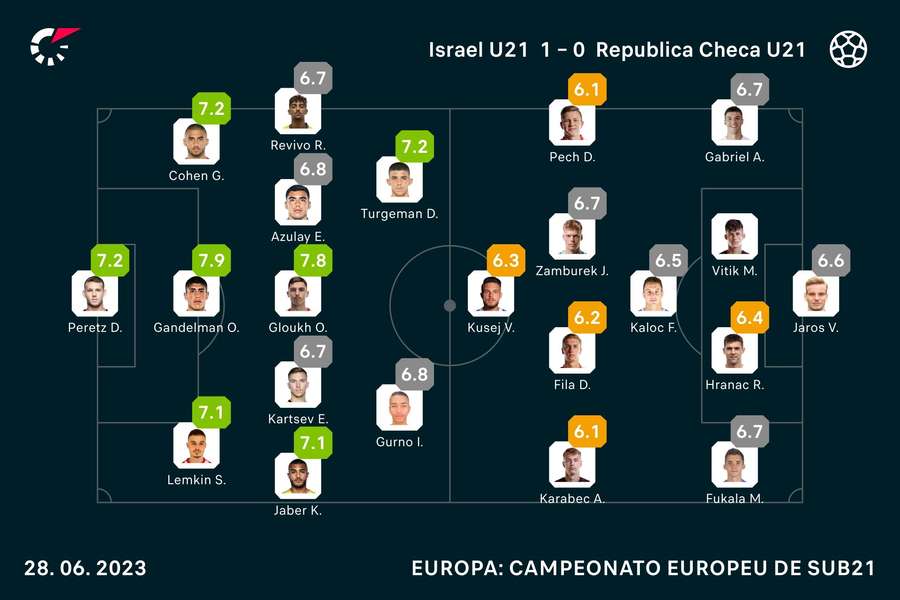 As notas dos jogadores