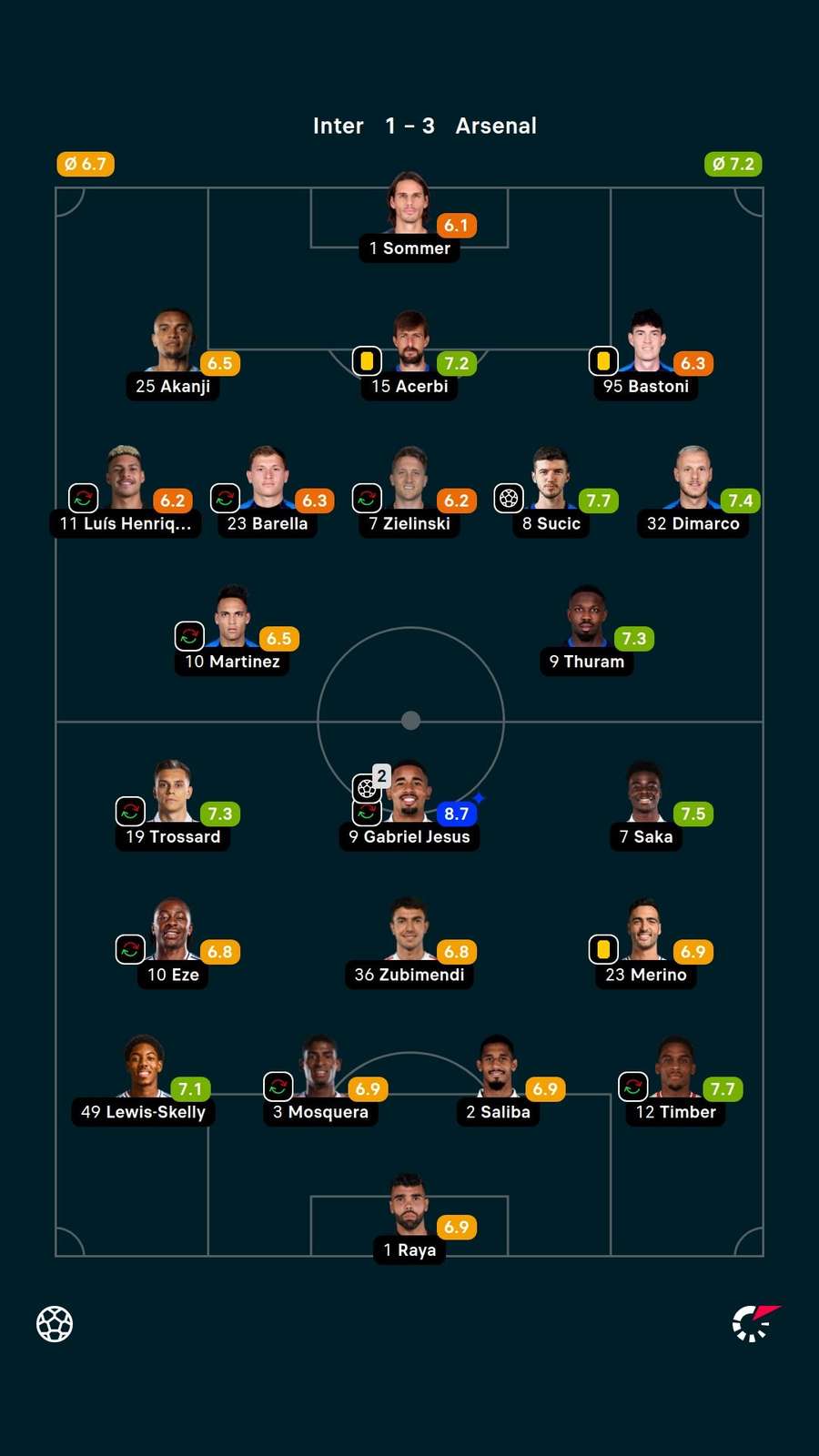 As notas dos jogadores titulares de Inter de Milão e Arsenal na partida
