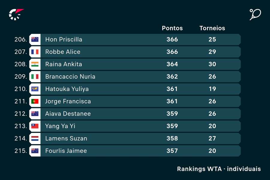 O ranking WTA atualizado