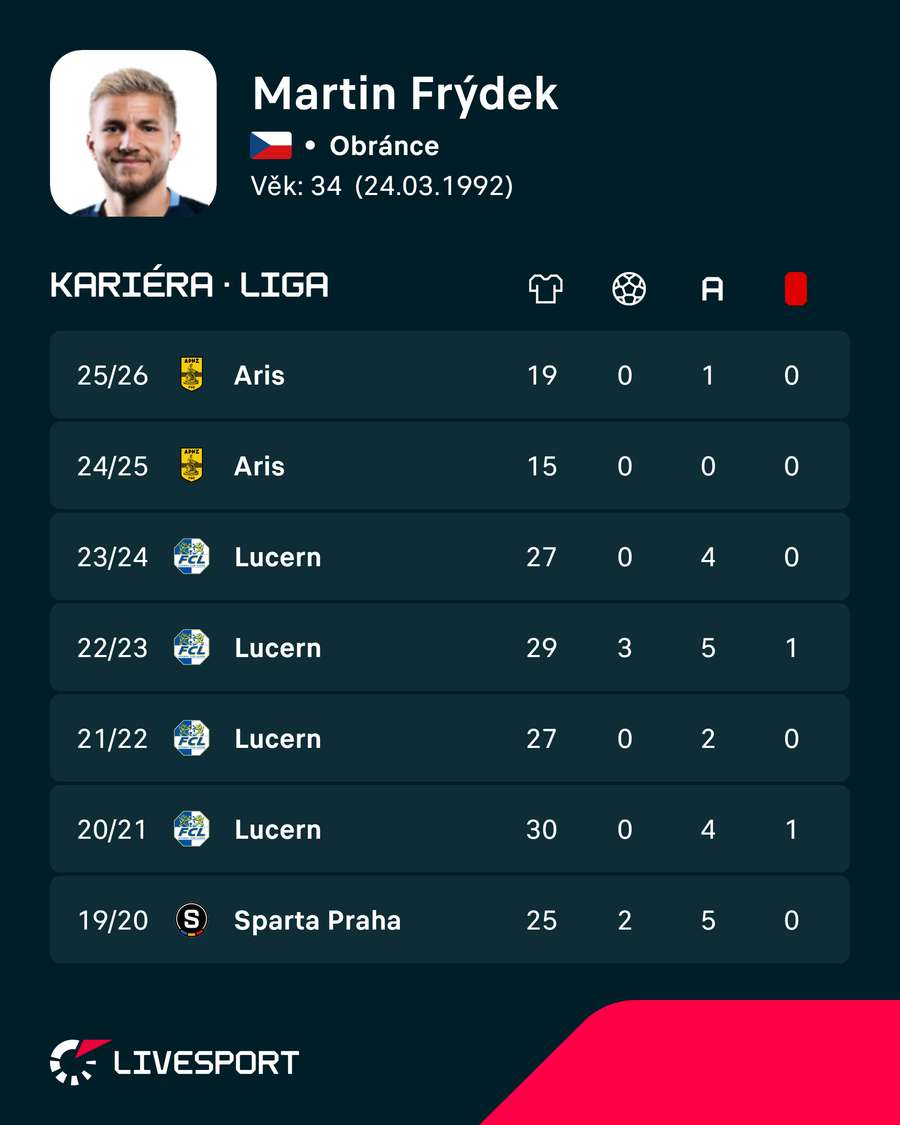 Ligová kariéra Martina Frýdka mladšího. Ligová kariéra Martina Frýdka mladšího.