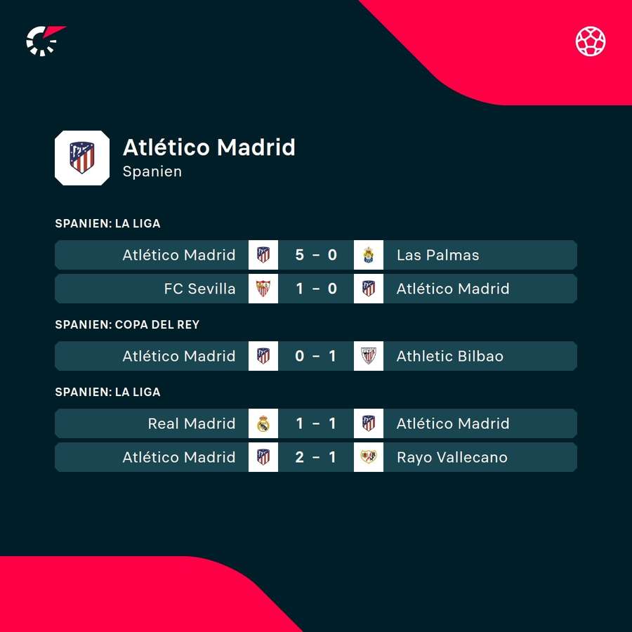 Atletico Madrid: Die jüngsten Ergebnisse.