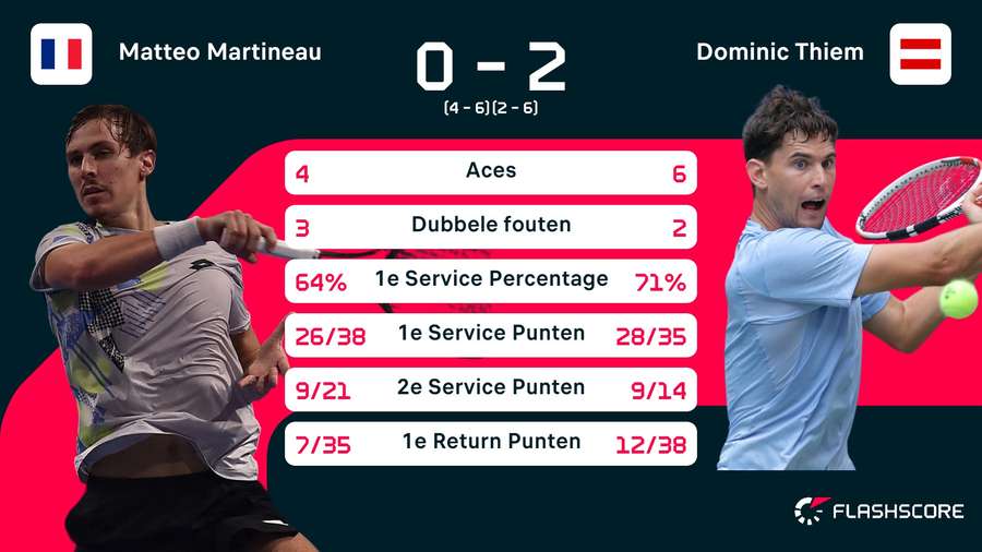 Stats Martineau-Thiem