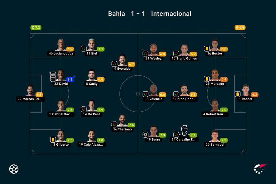 As notas dos jogadores titulares de Bahia e Internacional na partida