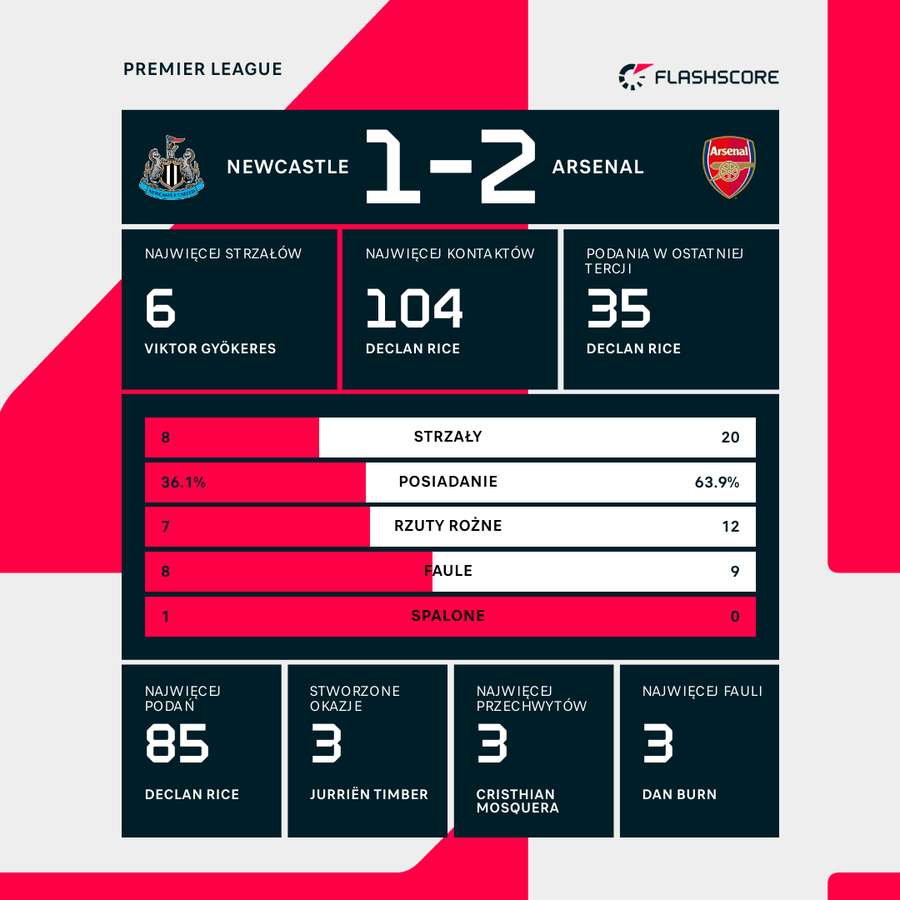 Statystyki meczu Newcastle - Arsenal