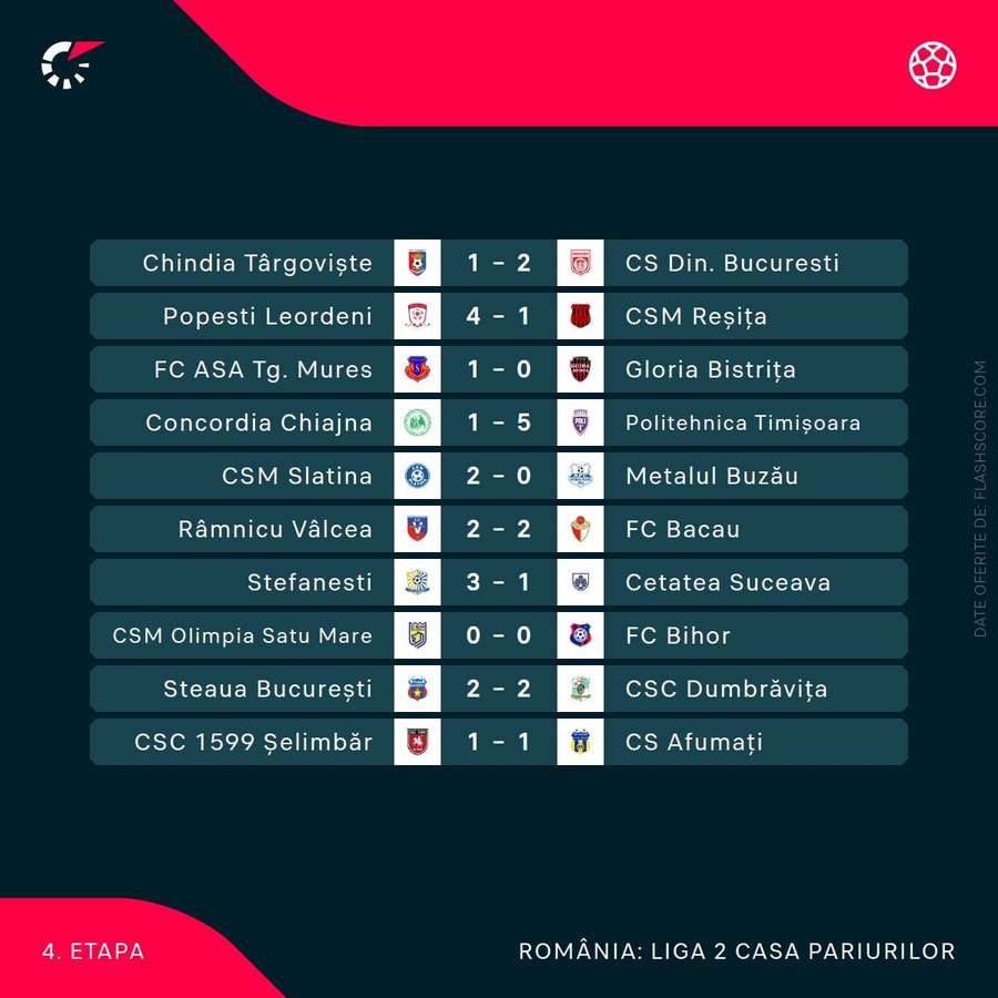 Rezultate etapa 4