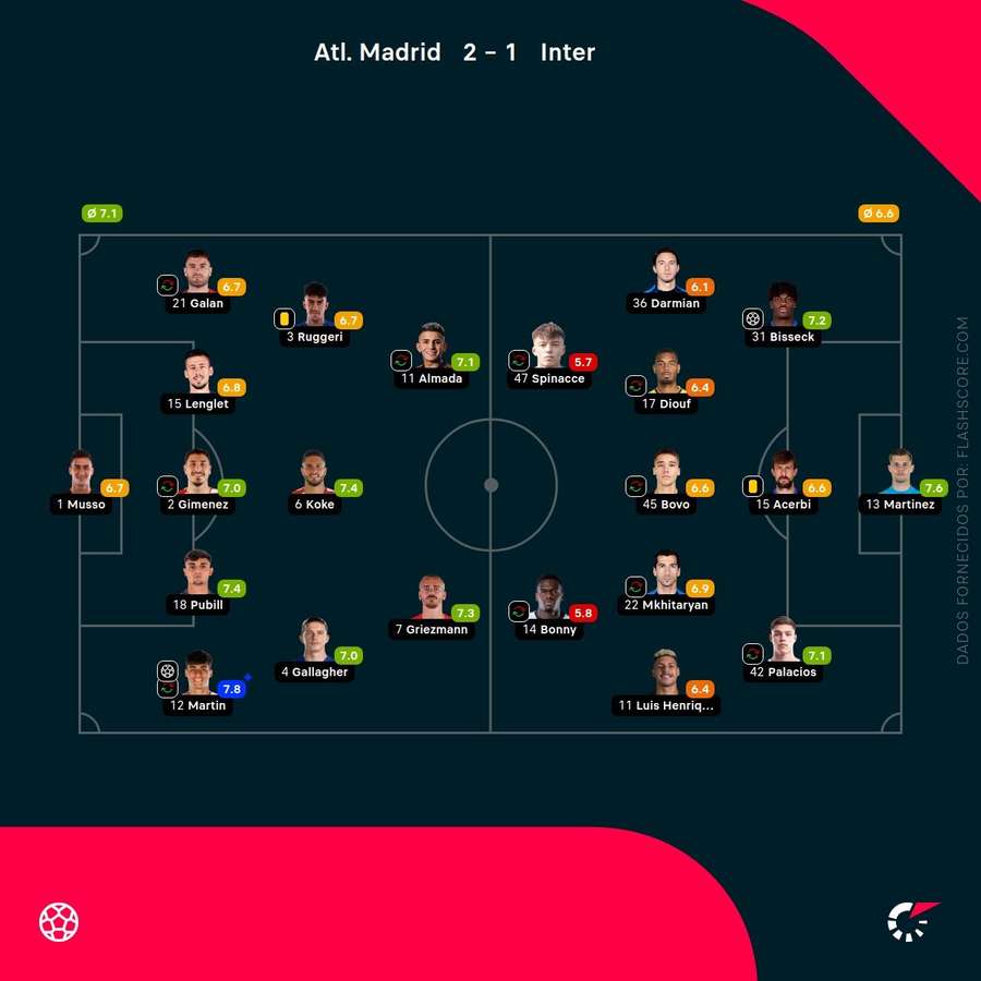 Notas finais dos jogadores Notas finais dos jogadores