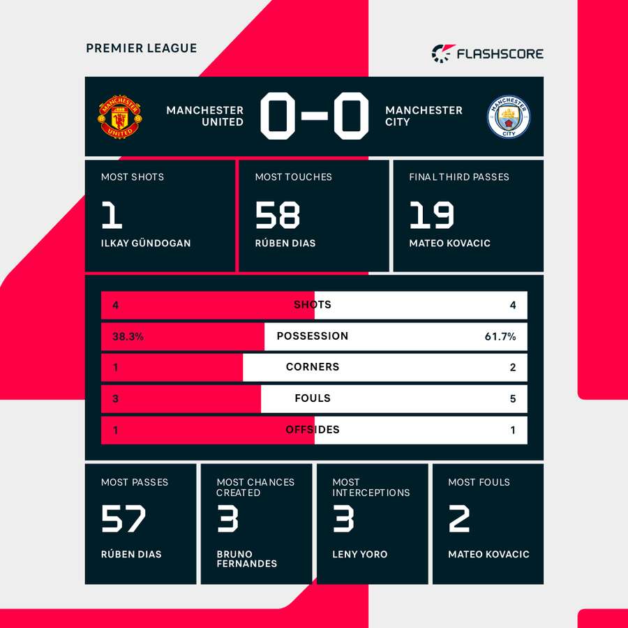 Key match stats at HT