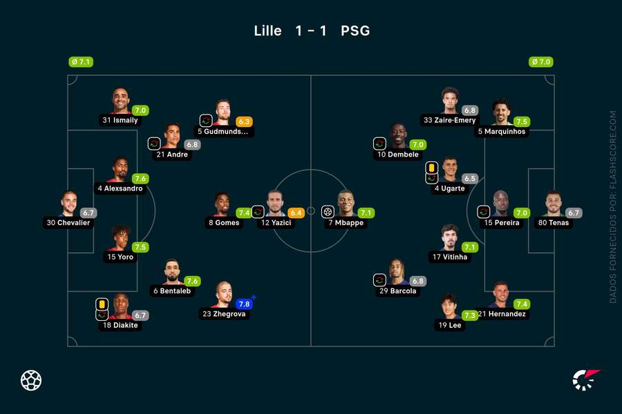 As pontuações das duas equipas