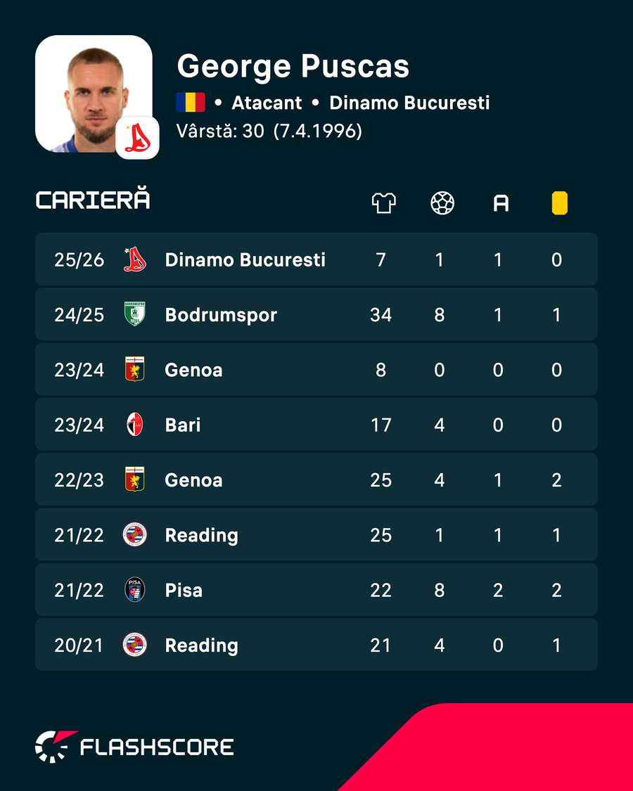 Statistici Pușcaș Statistici Pușcaș