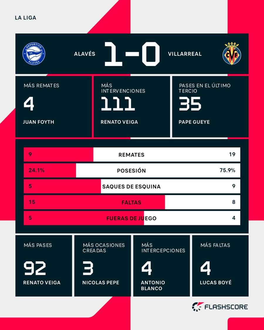 Estadísticas del Alavés-Villarreal