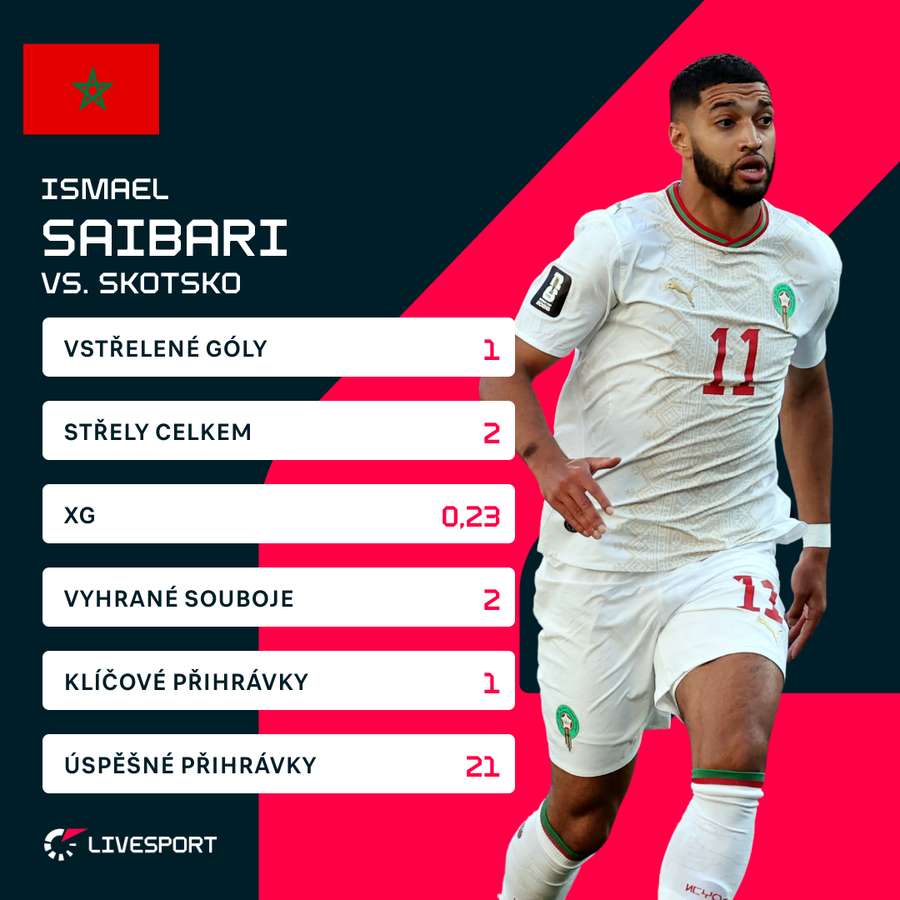 Saibari a jeho statistiky proti Skotsku.