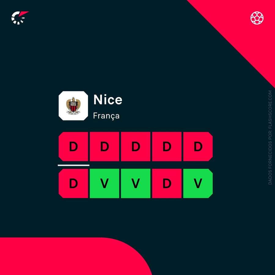 Forma recente do Nice Forma recente do Nice