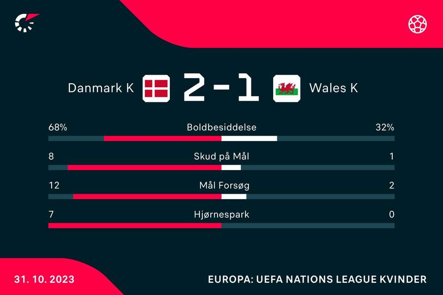 Danmark - Wales - Kamp-statistik