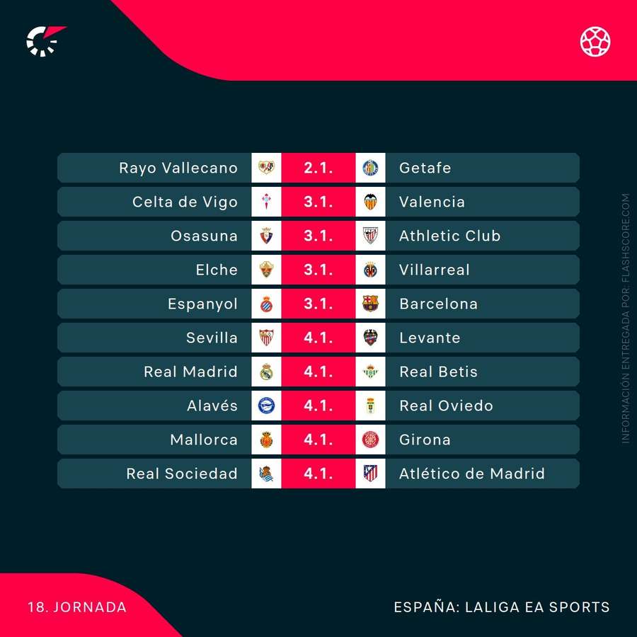 Partidos de la jornada 18 de LaLiga