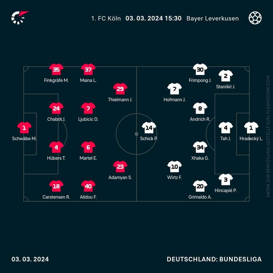 Aufstellungen Köln vs. Leverkusen