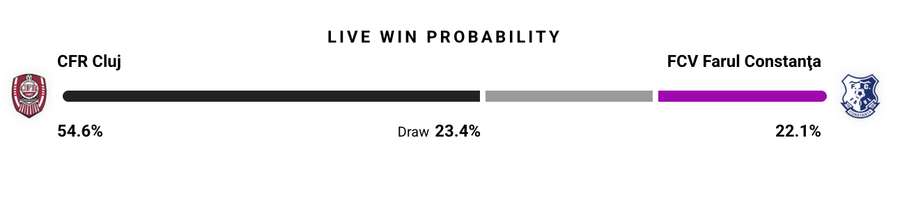 Probabilitate victorie Probabilitate victorie