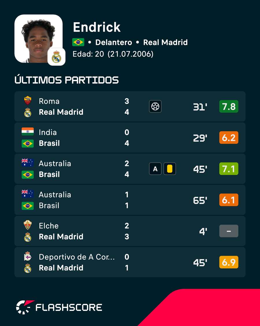 Últimos partidos de Endrick Últimos partidos de Endrick