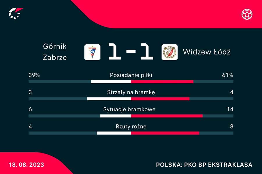 Statystyki meczu Górnik Zabrze - Widzew Łódź