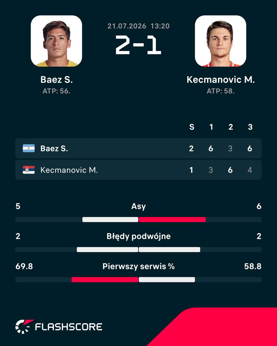 Statystyki meczu Baez – Kecmanovic Statystyki meczu Baez – Kecmanovic