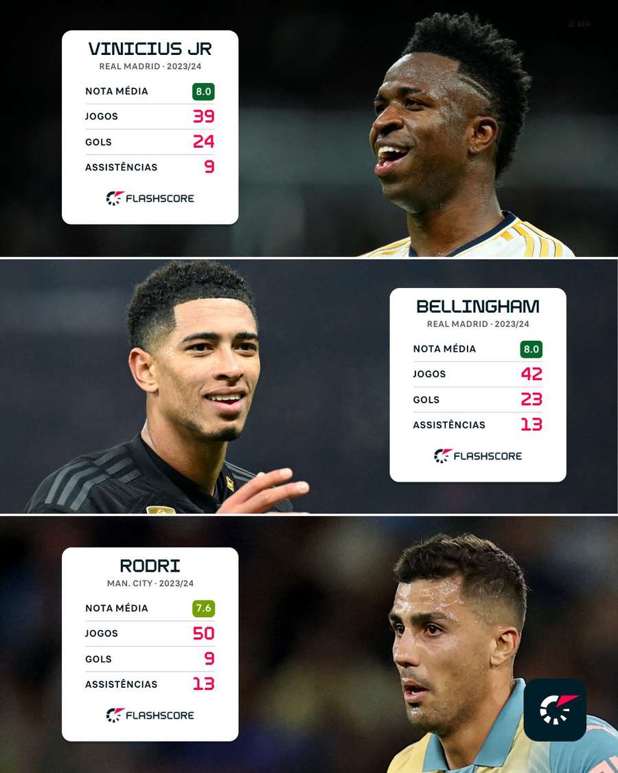 O desempenho de Rodri em relação a Vinicius Junior e Bellingham