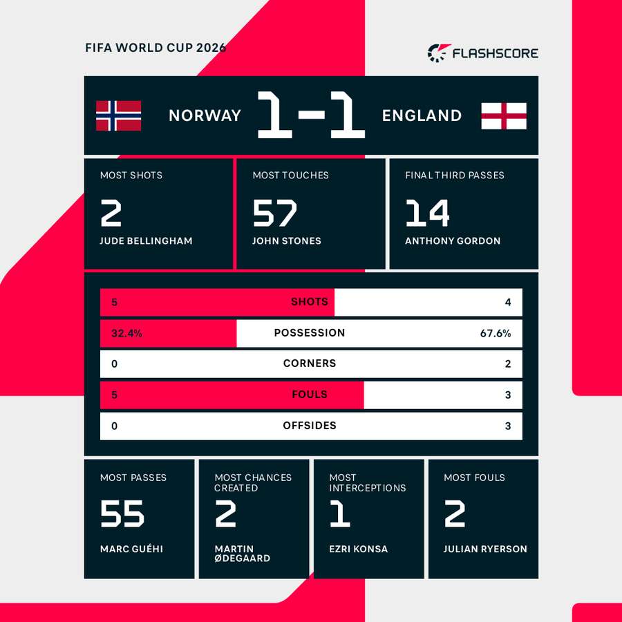 Half-Time Stats Half-Time Stats