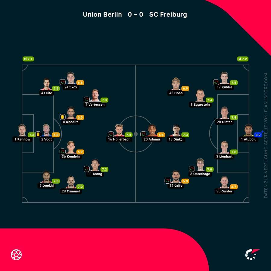 Spielernoten: Union vs. Freiburg